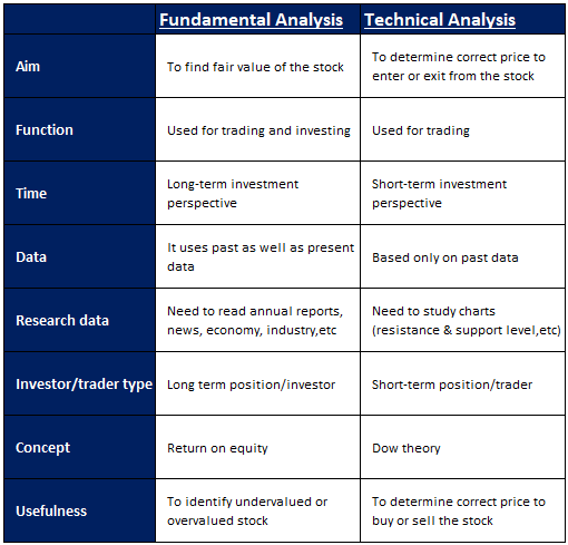 Difference between Fundamental and technical analysis